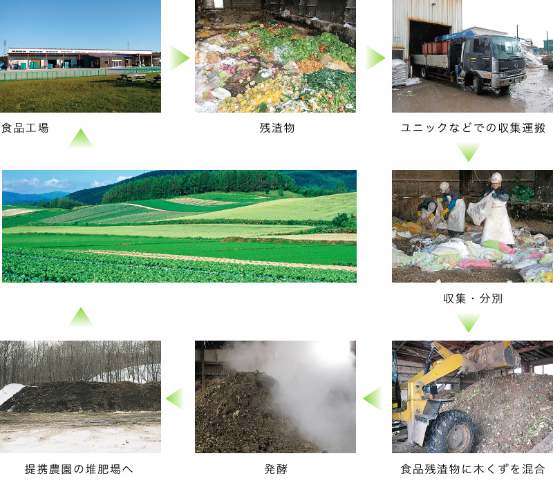循環型社会形成の推進