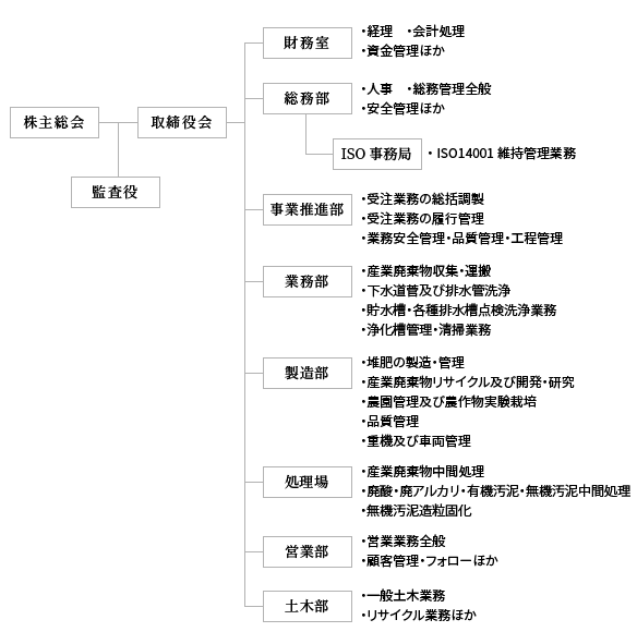 北海道衛生工業株式会社機構図